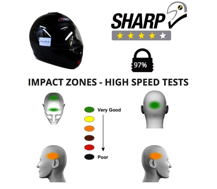 Sharp helmet safety store test